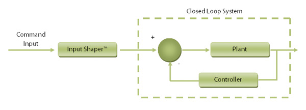 Input Shaping