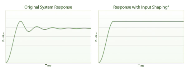 Input Shaping System Response